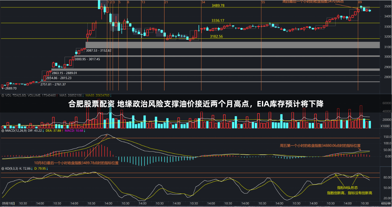 合肥股票配资 地缘政治风险支撑油价接近两个月高点，EIA库存预计将下降